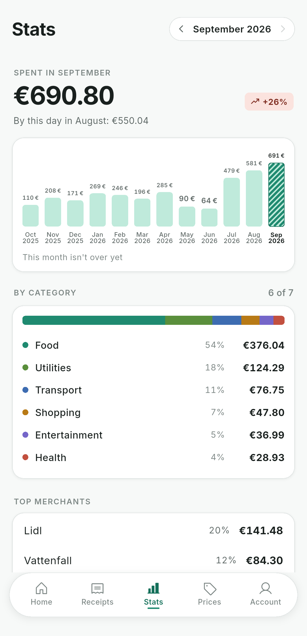 Monthly stats by category